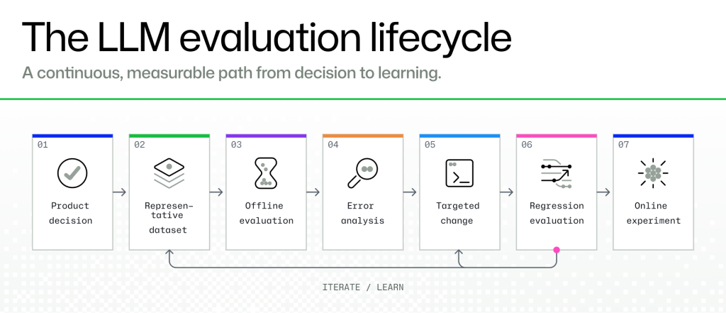 Diagram titled “The LLM evaluation lifecycle” showing seven stages connected by arrows: product decision, representative dataset, offline evaluation, error analysis, targeted change, regression evalua