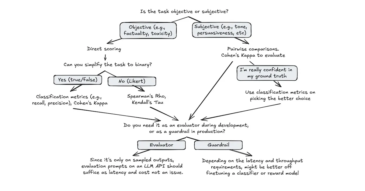 Evaluating the Effectiveness of LLM-Evaluators (aka LLM-as-Judge)