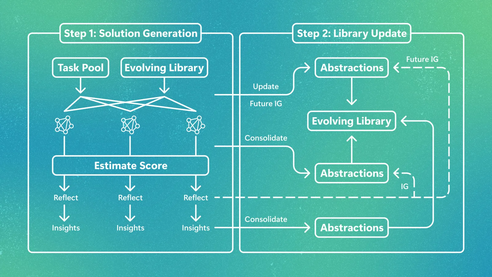 Figure 1. EvoLib transforms raw experiences into reusable skills and insights, then continually evolves them through consolidation and dynamic weighting.