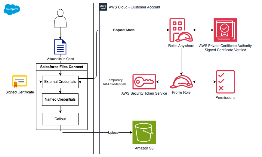 Extending public sector intelligence with Agentforce and AWS