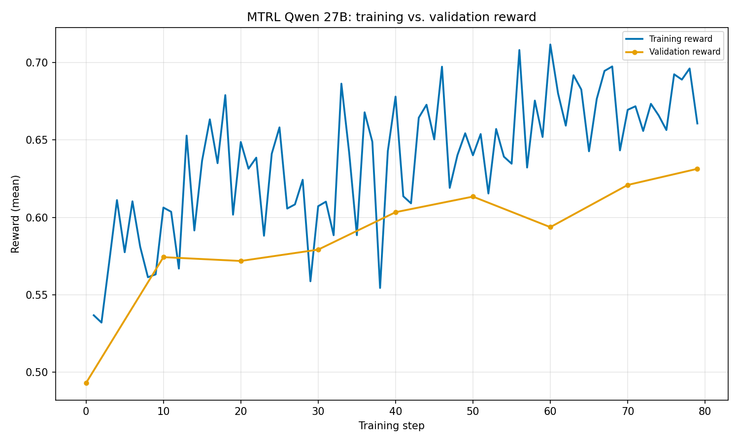 Line chart of nDCG@10 reward rising over training steps for both the training and validation sets