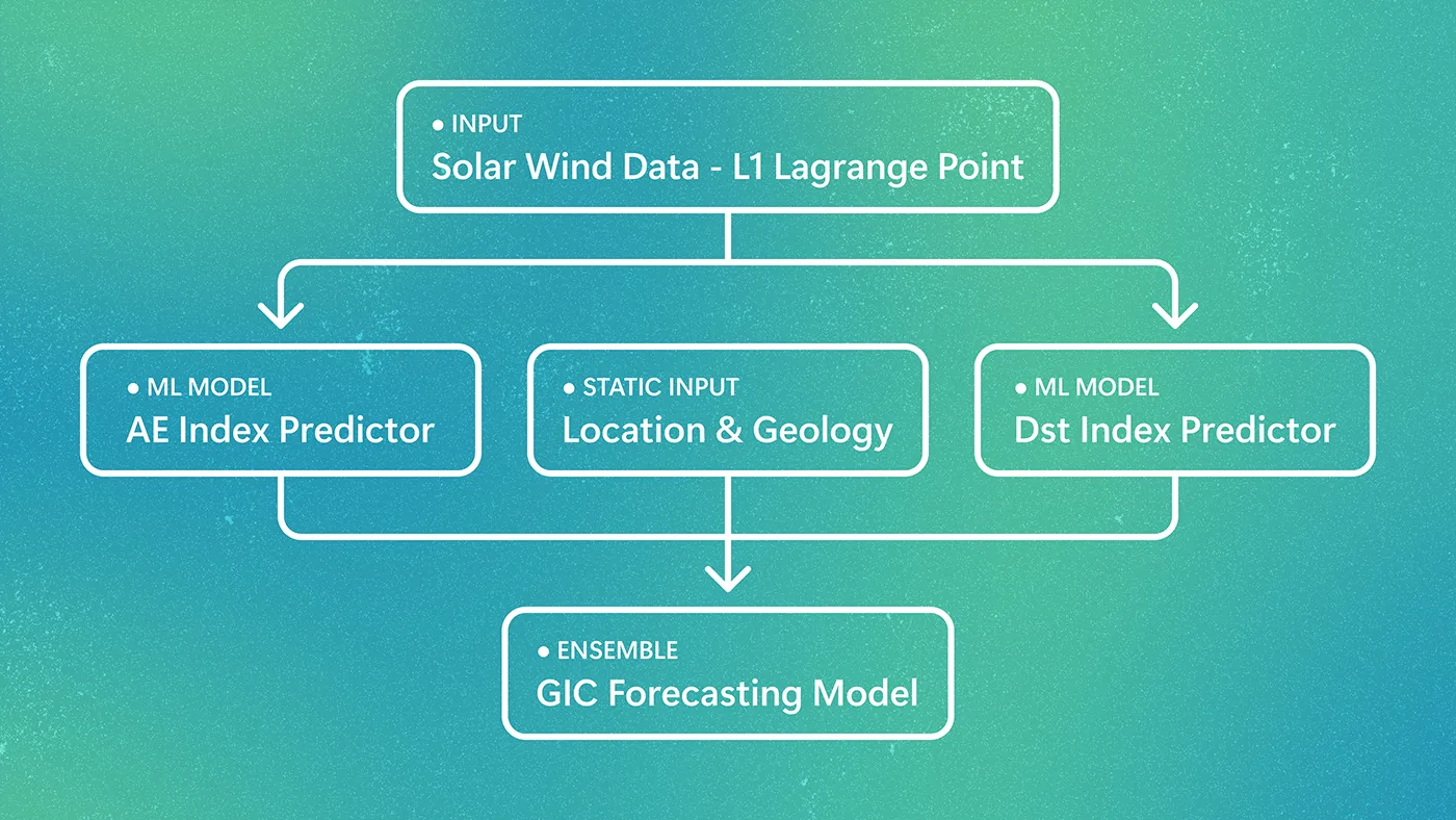 GridSFM diagram depicting the workflow