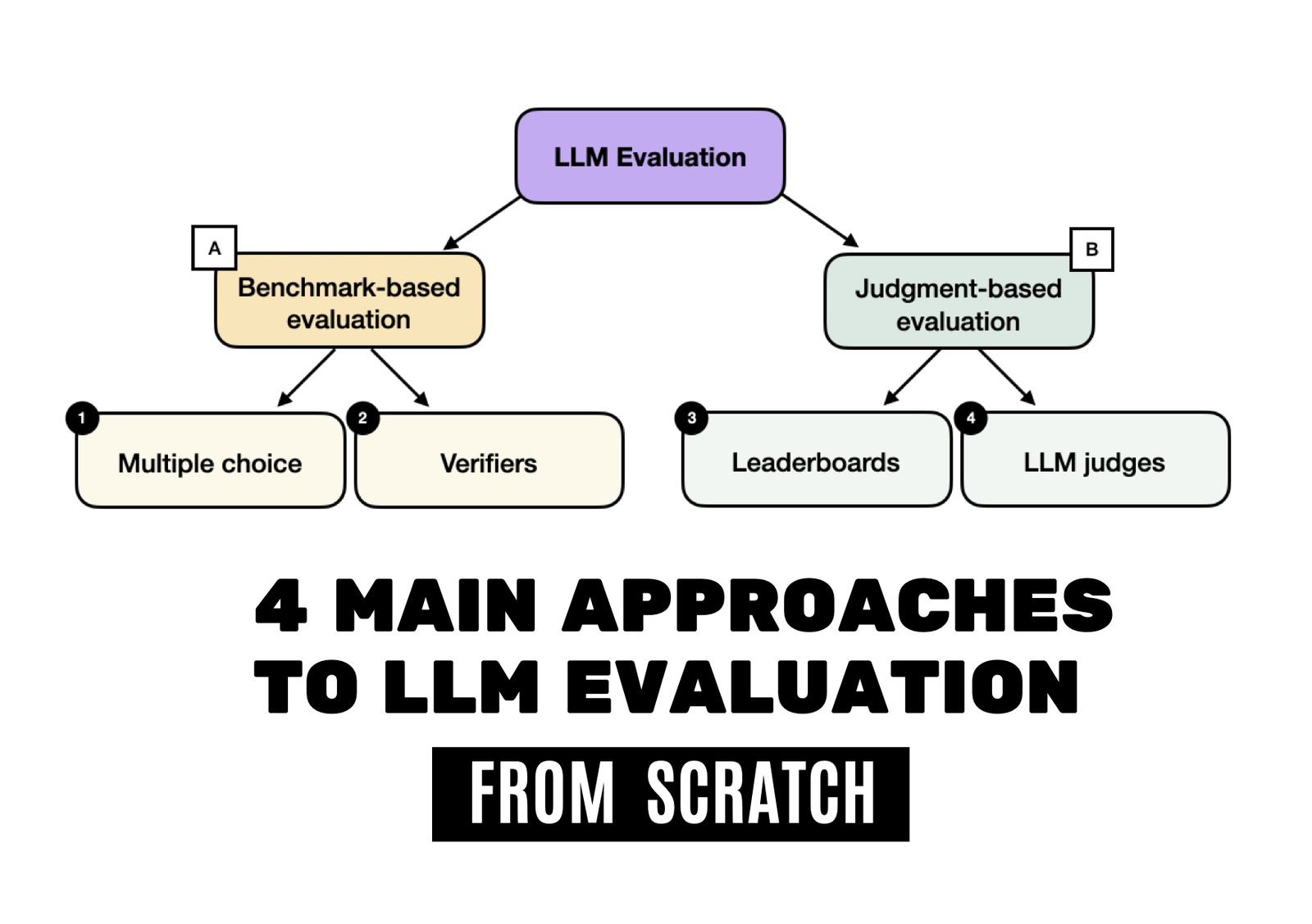 Four LLM Evaluation Approaches Explained with Code Examples
