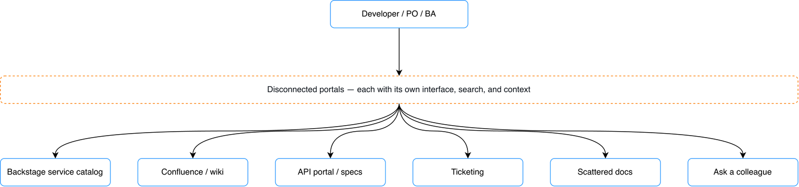 Diagram of the fragmented sources a HEMA user consulted before HAL: wikis, service catalogs, and IT portals