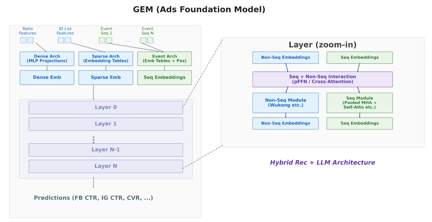 GEM Training: How Meta Doubled the Efficiency of Its LLM-Scale Ads Foundation Model
