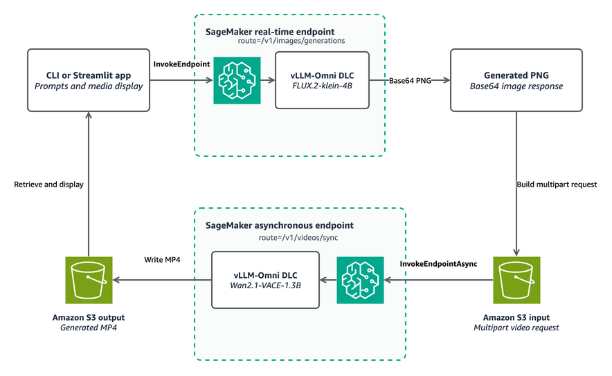 A CLI or Streamlit application invokes a SageMaker real-time endpoint that runs FLUX.2-klein. The application places the generated image in a multipart request in Amazon S3. A SageMaker asynchronous e