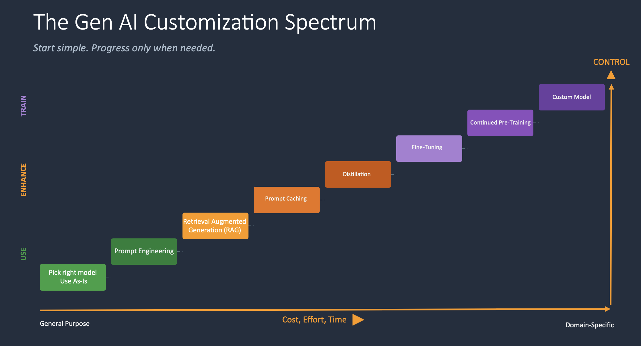The generative AI customization spectrum: eight steps rising from using a model as-is to training a custom model, trading higher cost and effort for more control and domain specificity