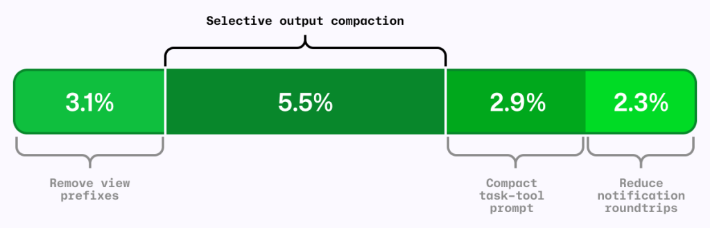 Chart showing 3.1%