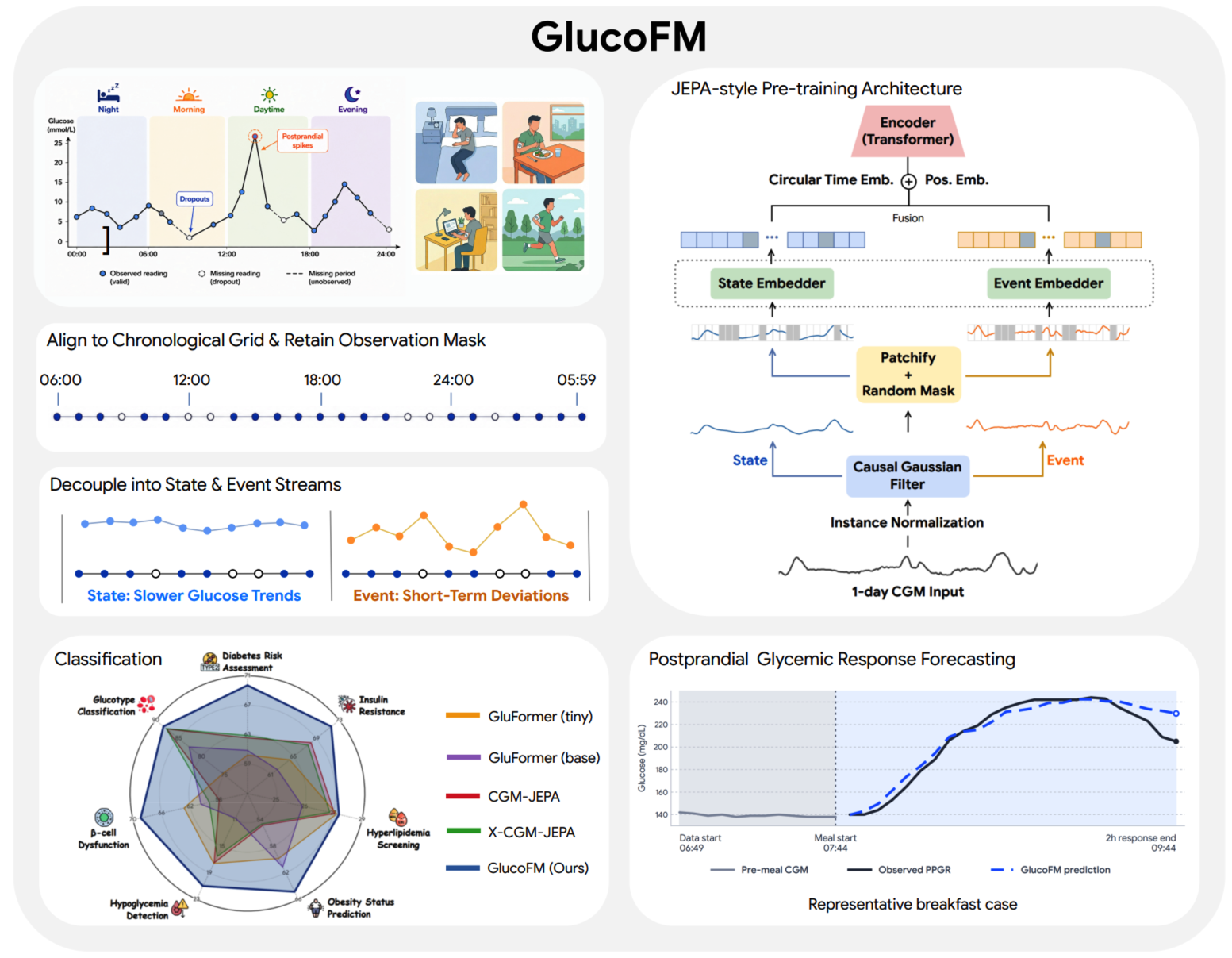 GlucoFM: Dual-Stream Foundation Model for Continuous Glucose Monitoring