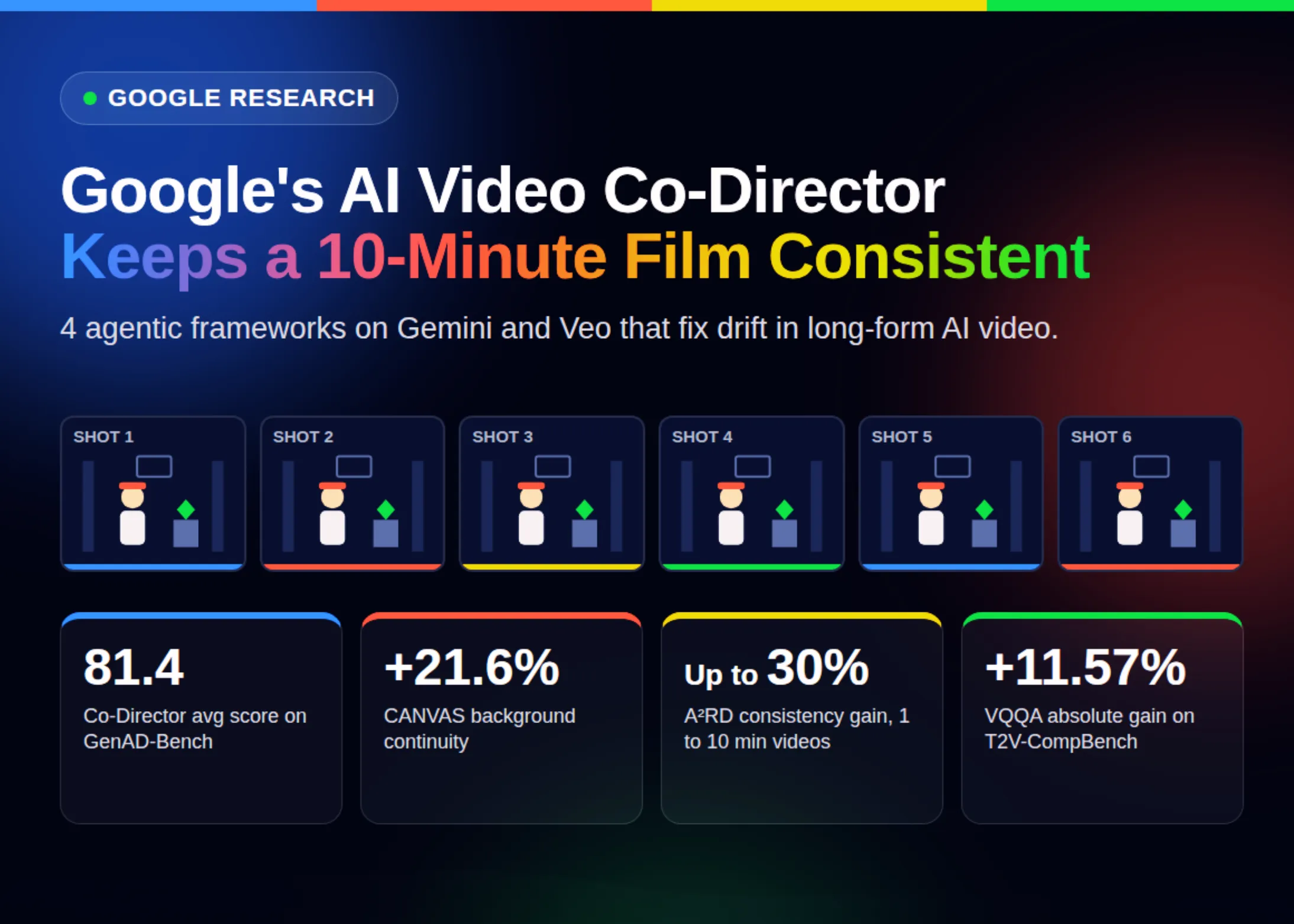 Google Research Introduces an AI Video Co-Director: 4 Agentic Frameworks for Coherent, Minutes-Long Video Generation