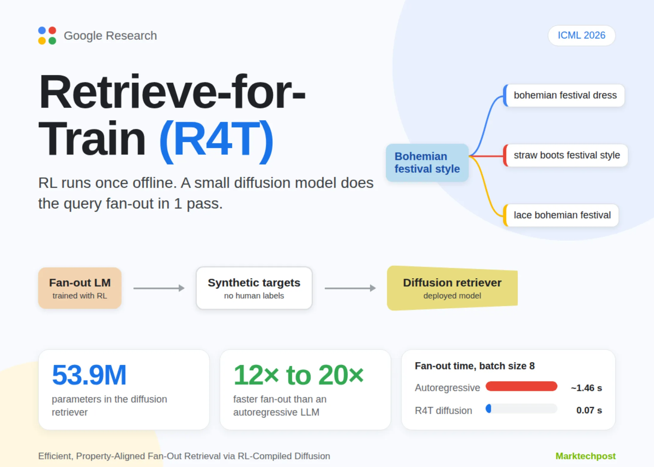 Google Research Unveils Retrieve-for-Train for Faster Query Sets