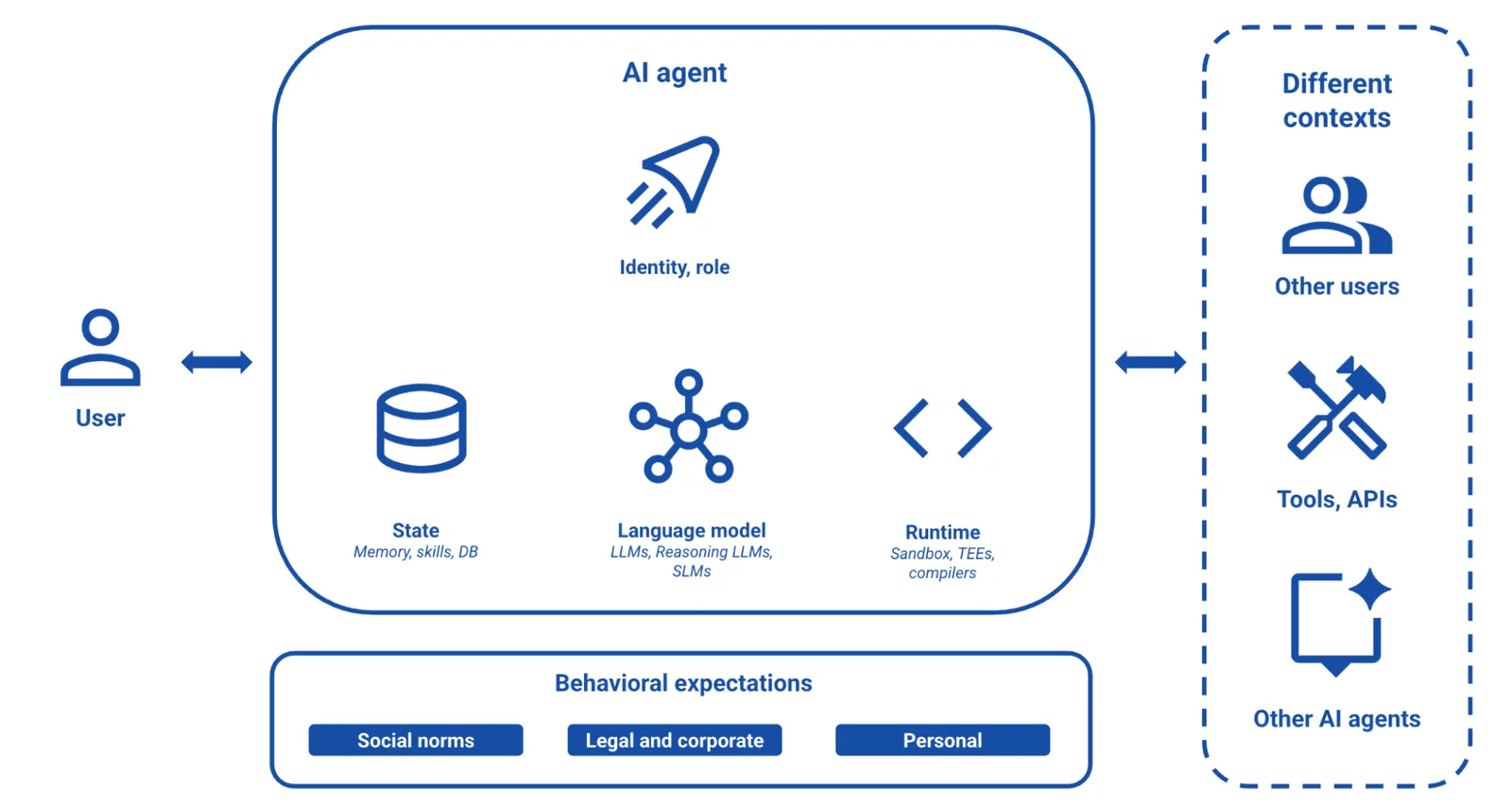 Google researchers propose contextual norms for safe AI agents