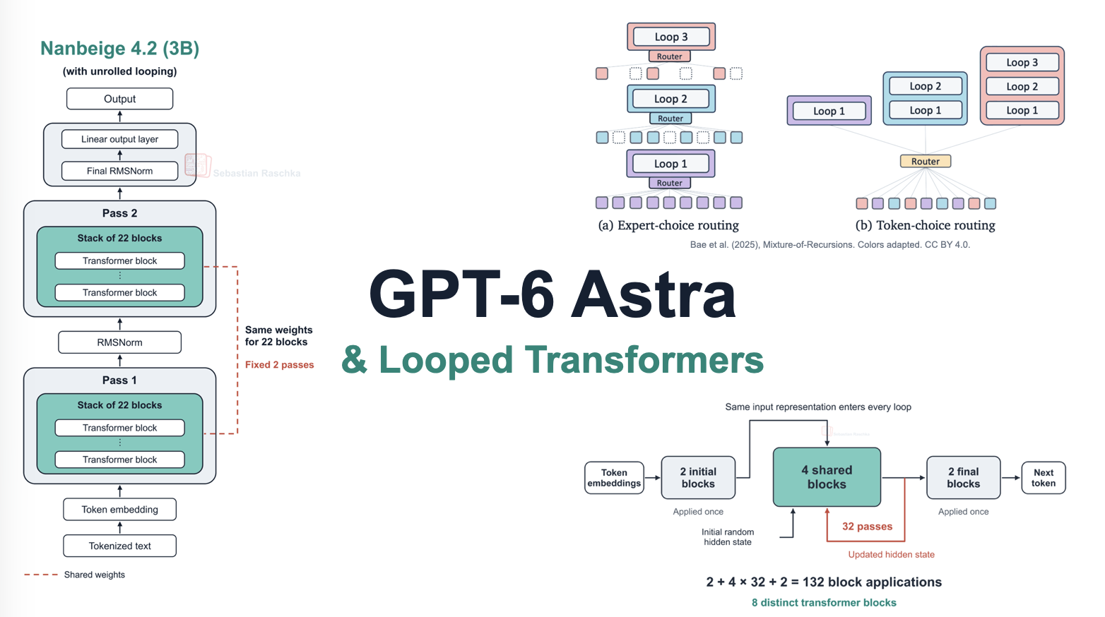 GPT-6 Astra: Looped Transformers and Reasoning Chains