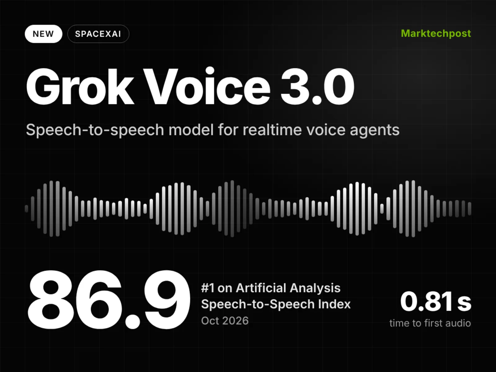 Grok Voice 3.0 Ranks First on Speech Benchmark