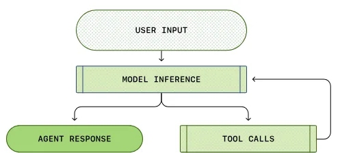 Harness Engineering for Self-Improvement