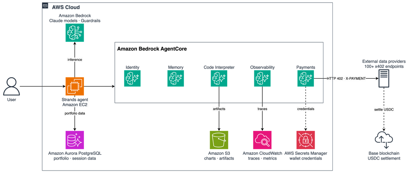 Architecture diagram of Heurist Finance on Amazon Bedrock AgentCore. A Strands orchestrator connects user portfolio data in Amazon Aurora PostgreSQL to Anthropic Claude on Amazon Bedrock and to AgentC