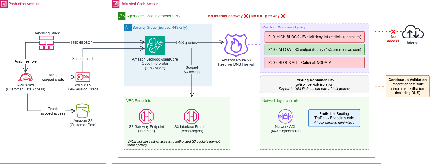 How Benchling secured multi-tenant AI agents with Amazon Bedrock AgentCore