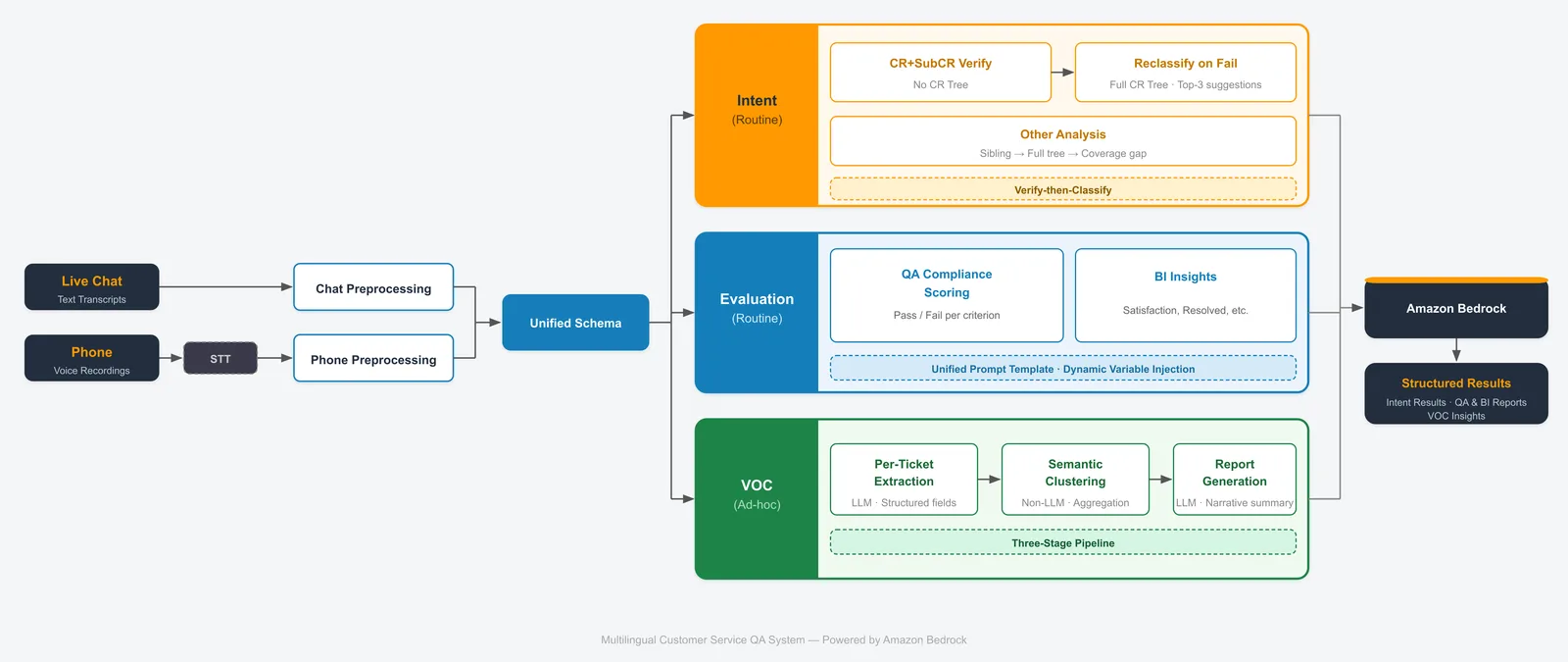 Dual-channel contact data flowing through preprocessing into the intent, evaluation, and VOC pipelines on Amazon Bedrock