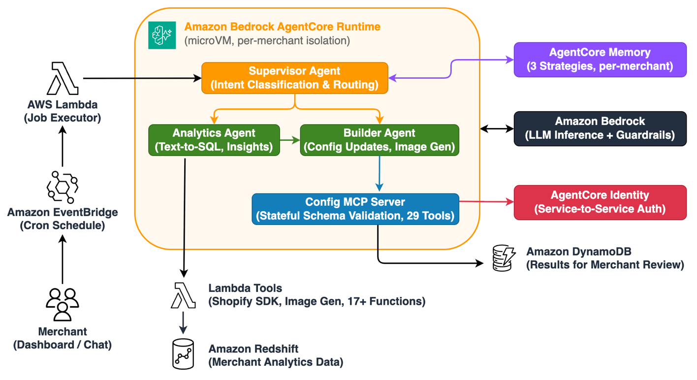 Reactiv AI Scheduler architecture: Amazon EventBridge triggers a Lambda that invokes AgentCore runtime with three Strands agents