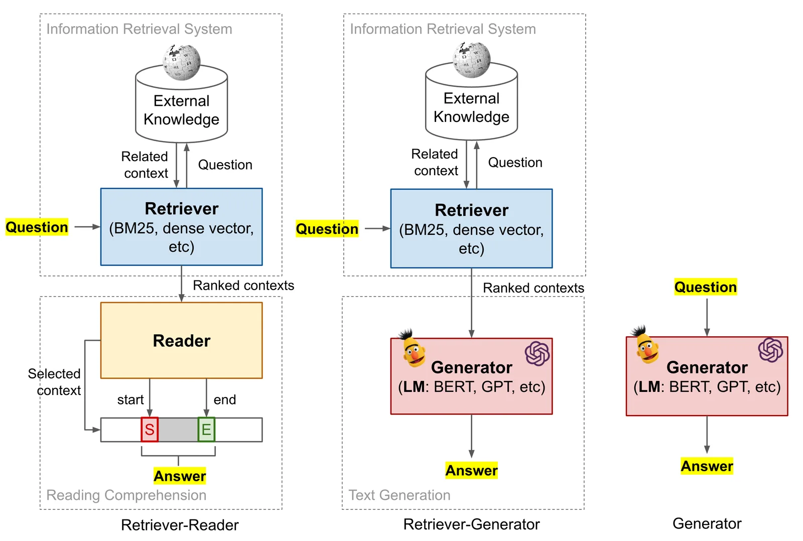How to Build an Open-Domain Question Answering System?
