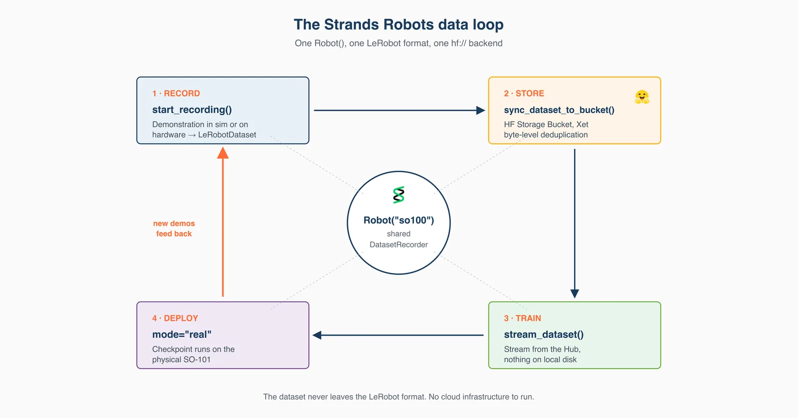 Hugging Face Strands Agents and LeRobot Stream Data