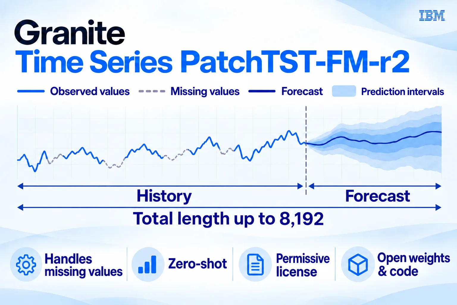 IBM Releases Granite Time Series Model