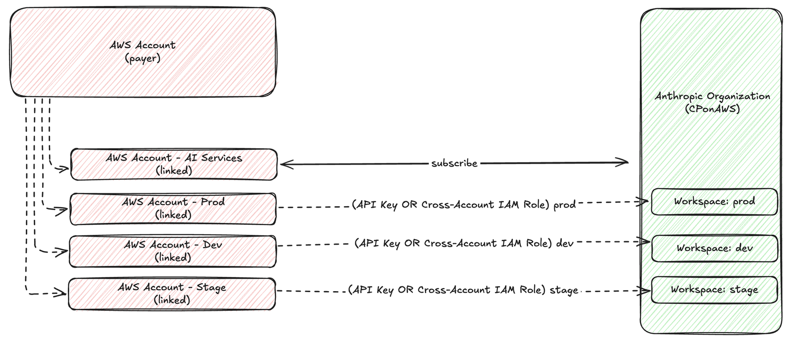 Three-account structure: a payer account, an AI Services account that hosts the CPonAWS subscription, and workload accounts that connect through cross-account roles