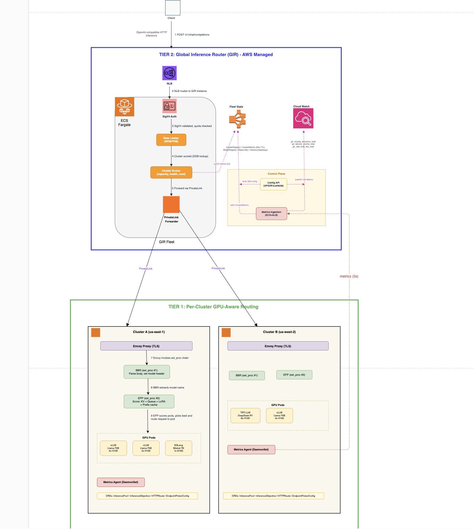 Inference Gateway two-tier architecture with Envoy Gateway, Body-Based Router, and Endpoint Picker routing to model pods