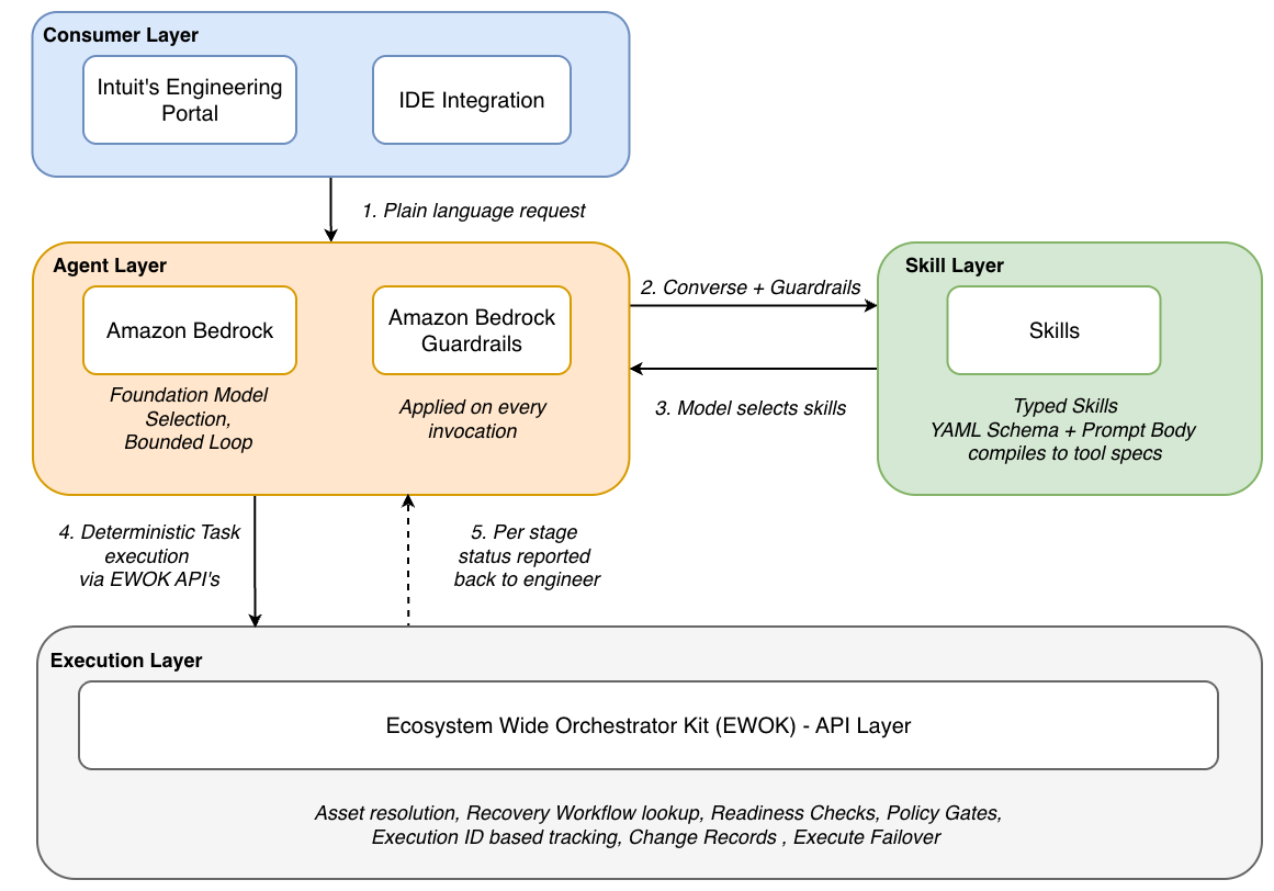Four-layer EWOK Agent architecture showing request flow from an engineer through Amazon Bedrock to a deterministic recovery action in EWOK