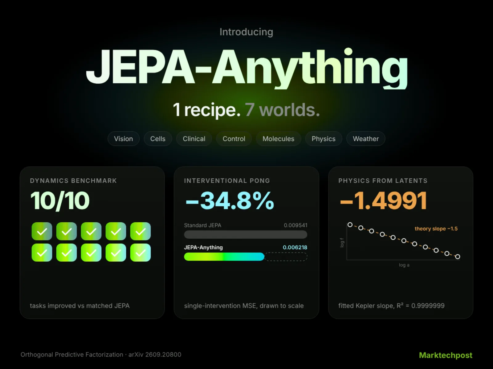 JEPA-Anything Uses One Recipe For Seven Fields