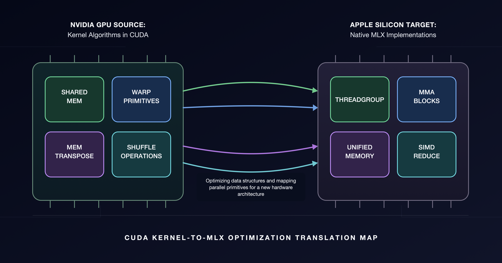 K-Search Transfers CUDA Kernel Expertise to Apple Silicon