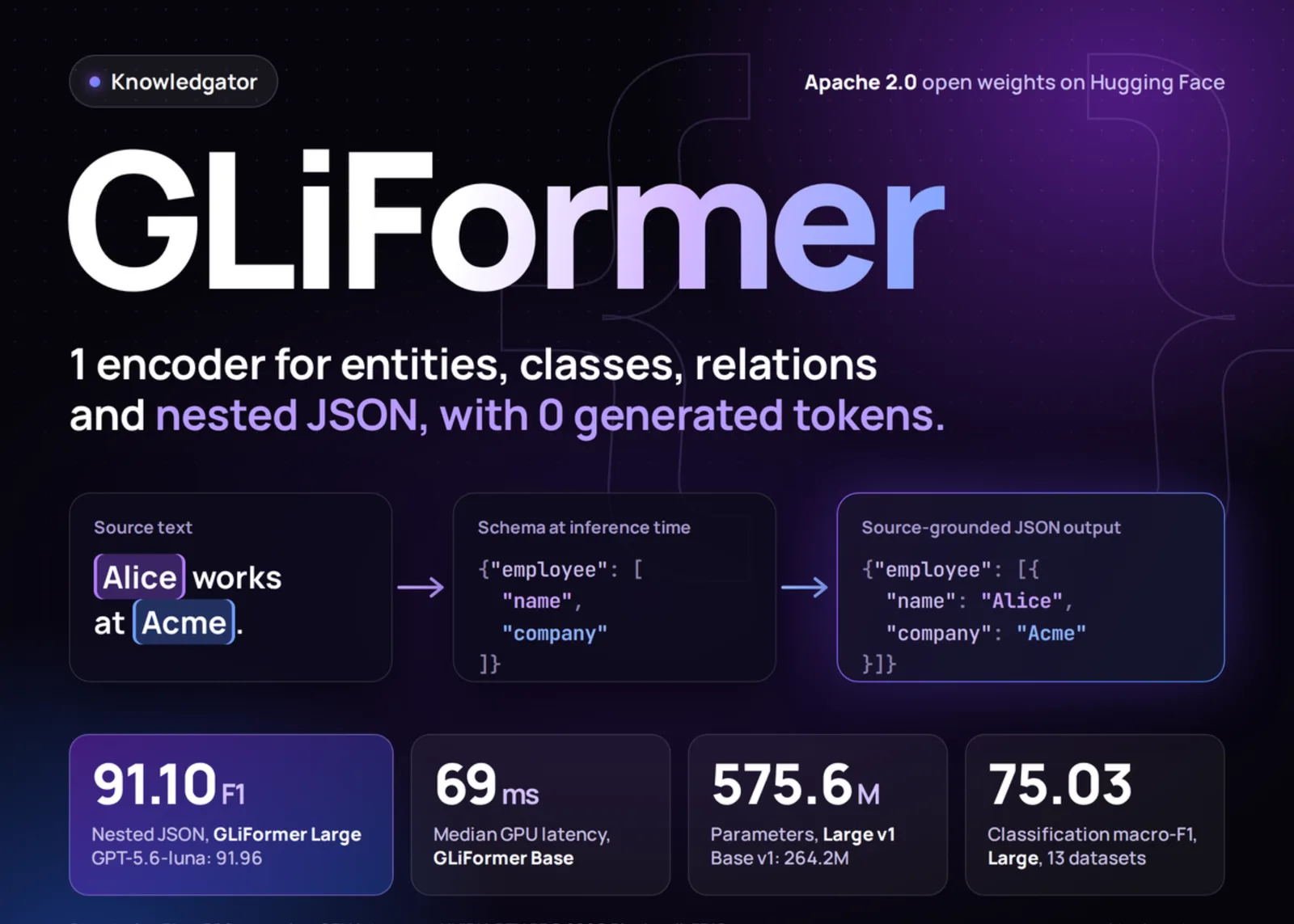 Knowledgator Releases GLiFormer Encoder for JSON Extraction