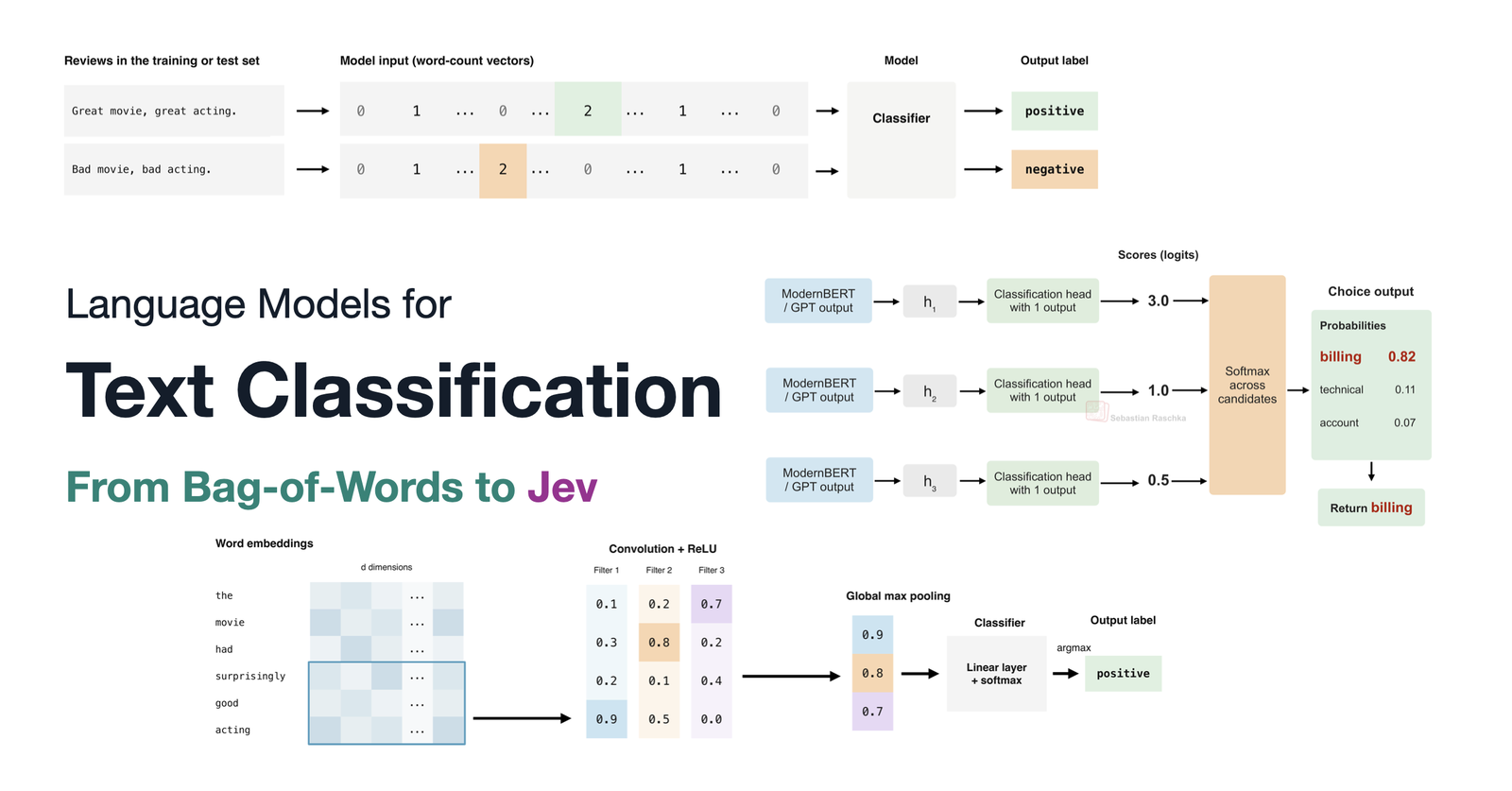 Language Models for Text Classification: From Bag-of-Words to Jev