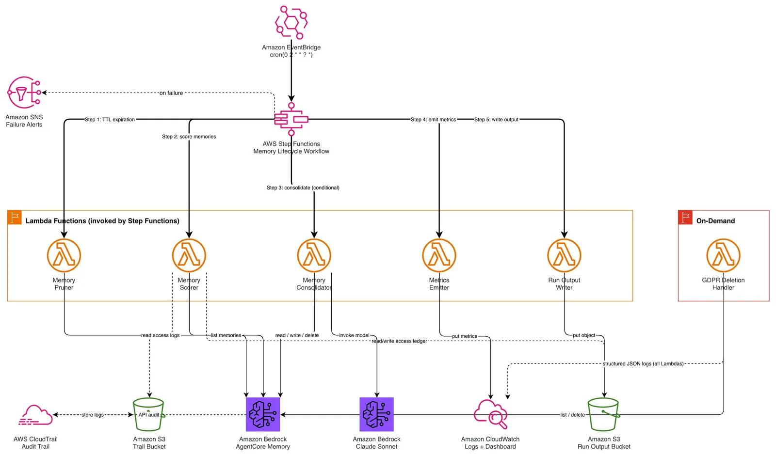 Nightly memory lifecycle workflow: Amazon EventBridge triggers a Step Functions state machine running five Lambda functions
