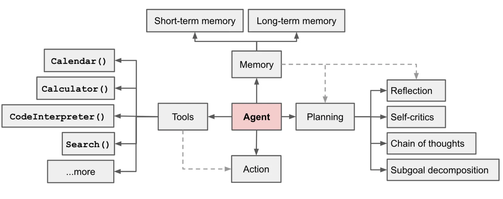 LLM Powered Autonomous Agents