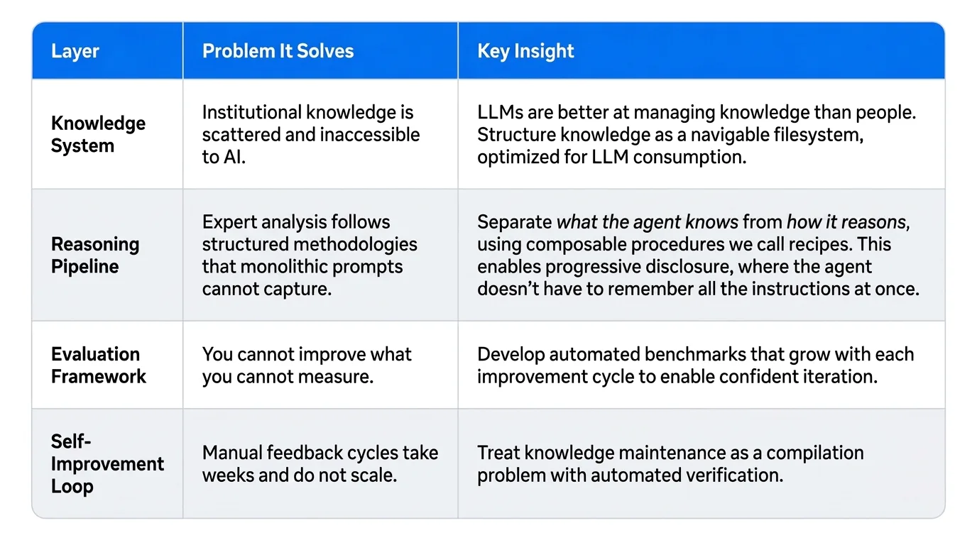 Meta Builds AI Agent for Institutional Knowledge Capture