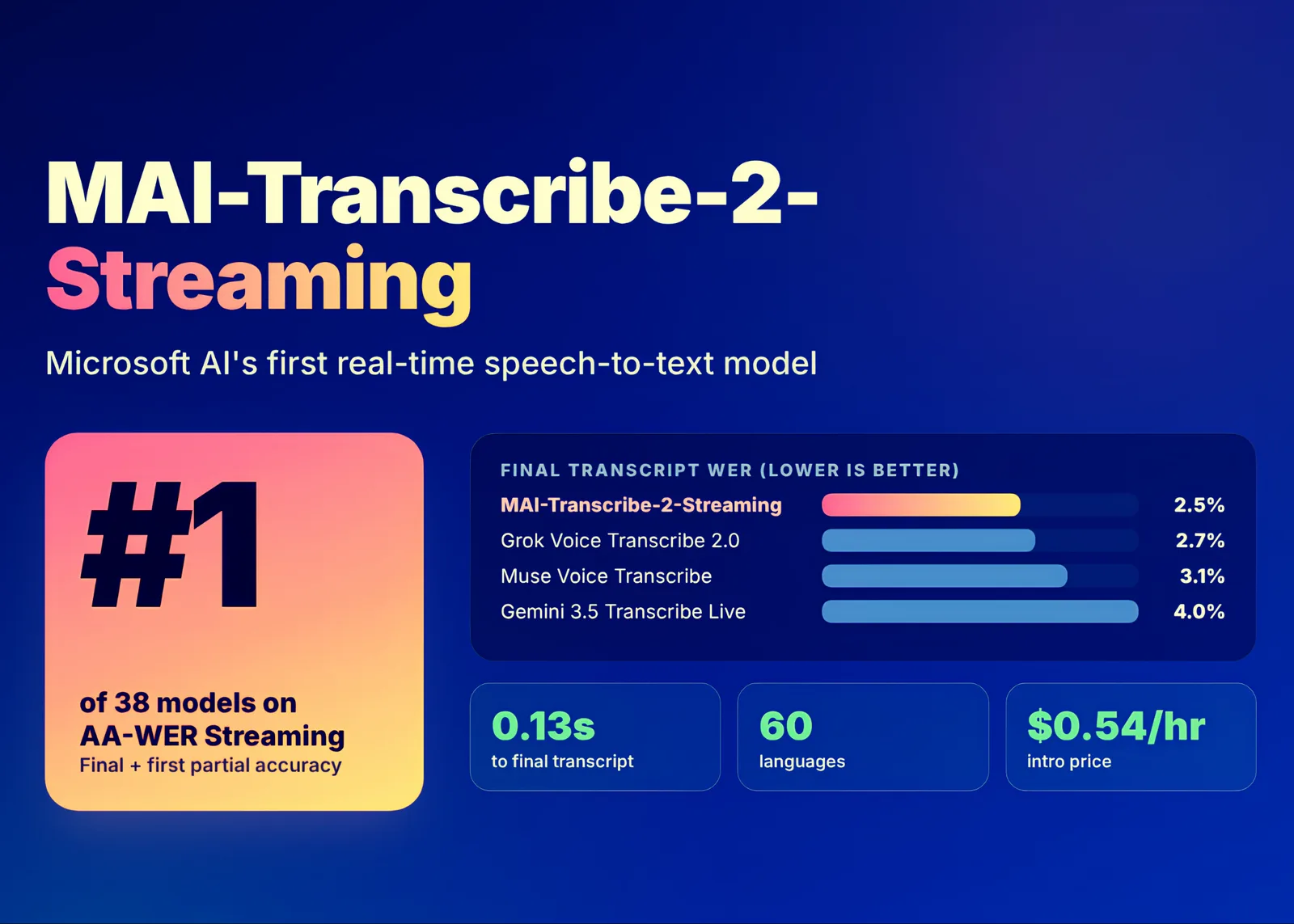 Microsoft releases MAI-Transcribe-2-Streaming, a real-time speech-to-text model