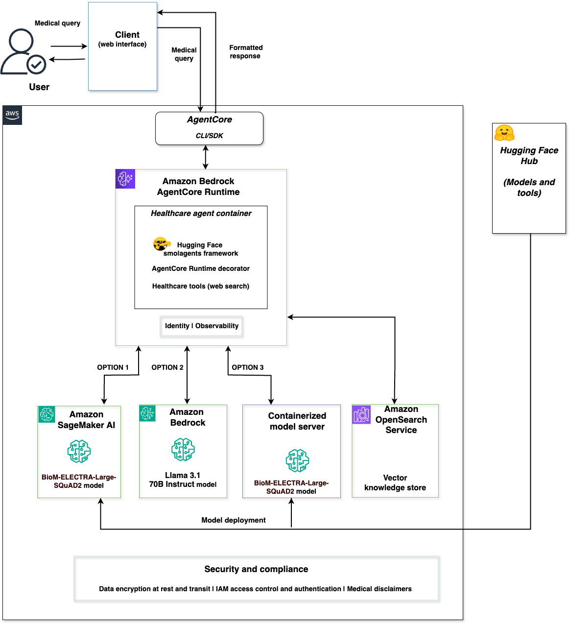 Architecture diagram showing user connecting through a client web interface to Amazon Bedrock AgentCore runtime, which hosts a healthcare agent container with Hugging Face smolagents framework and Age