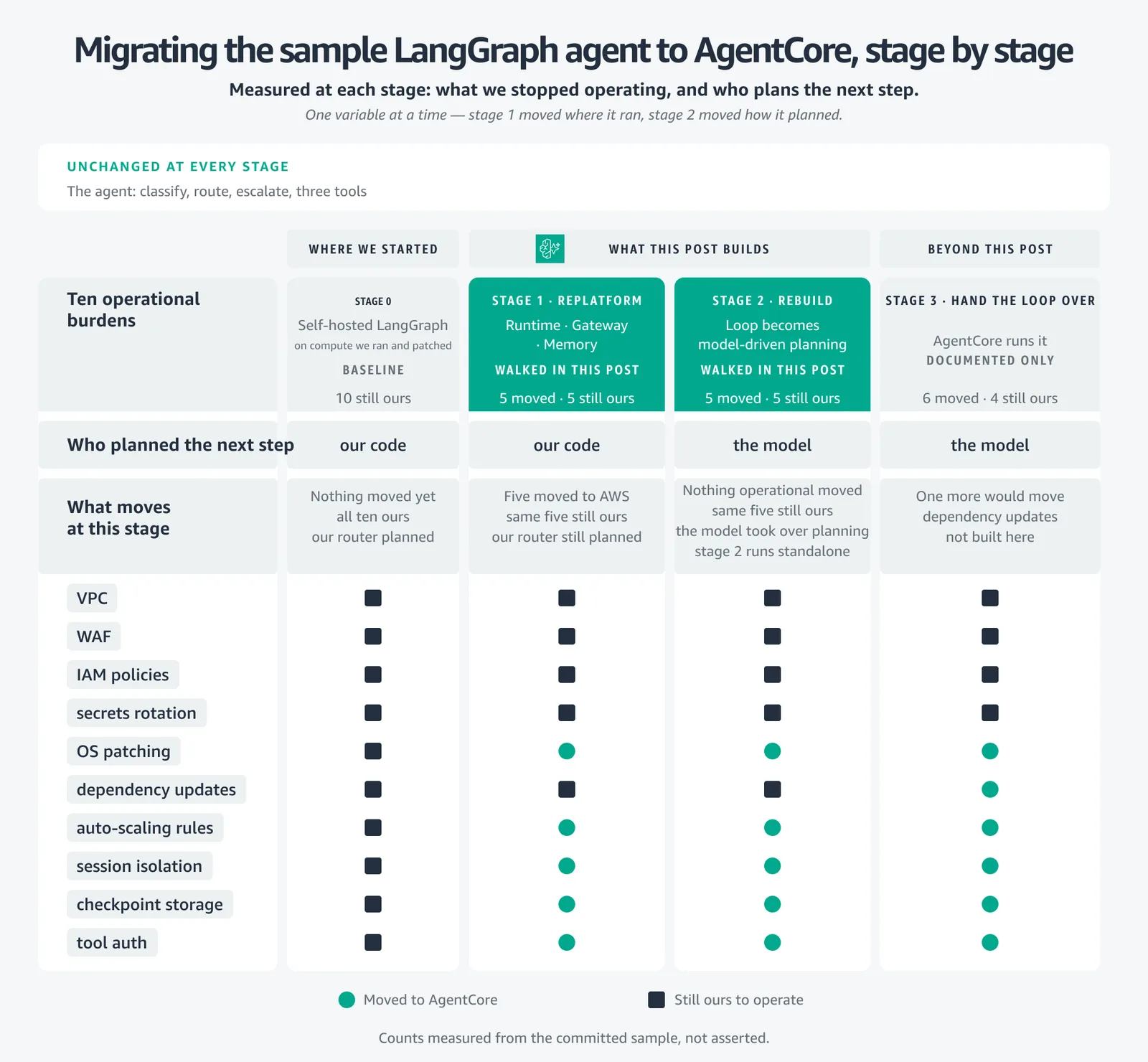 Comparison matrix titled “Migrating the sample LangGraph agent to AgentCore, stage by stage.” A subtitle states that each stage is measured for what we stopped operating and who plans the next step, a