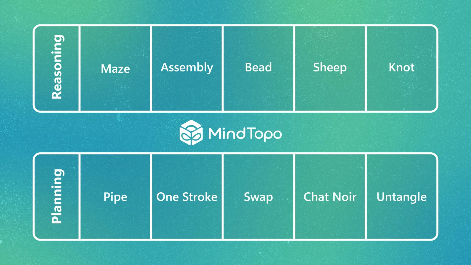 Benchmark overview showing ten spatial reasoning and planning tasks grouped into two rows. The top row, labeled “Reasoning,” includes Maze, Assembly, Bead, Sheep, and Knot. The bottom row, labeled “Pl
