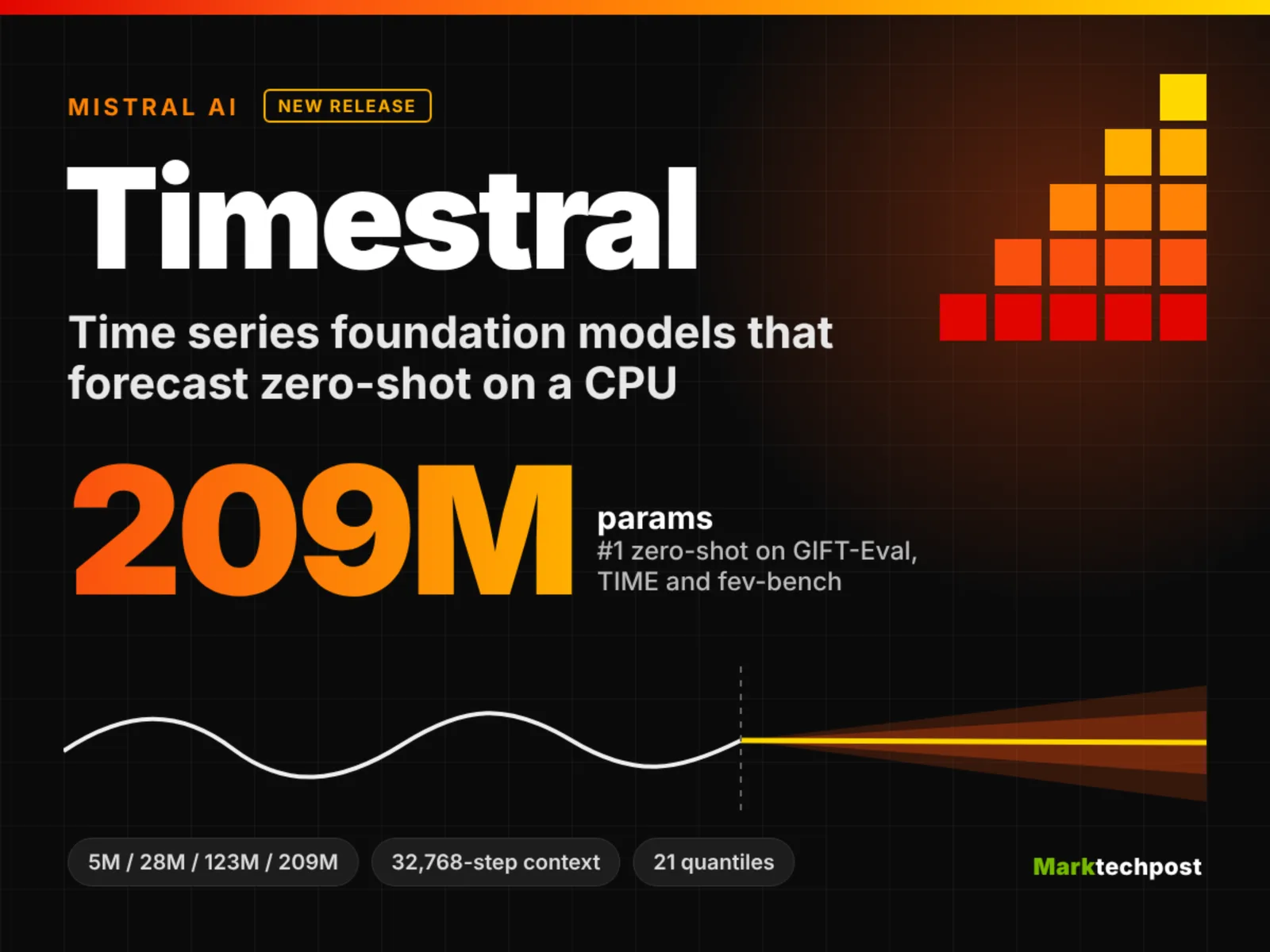Mistral AI Releases Timestral: A 209M Forecasting Model Family