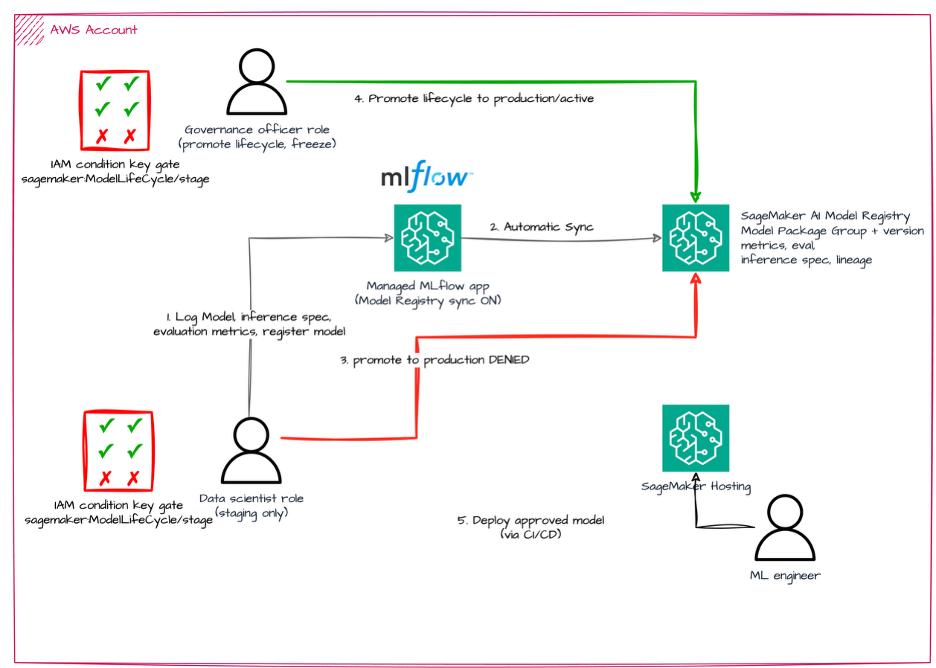 MLflow & SageMaker AI Registry Sync for Model Governance