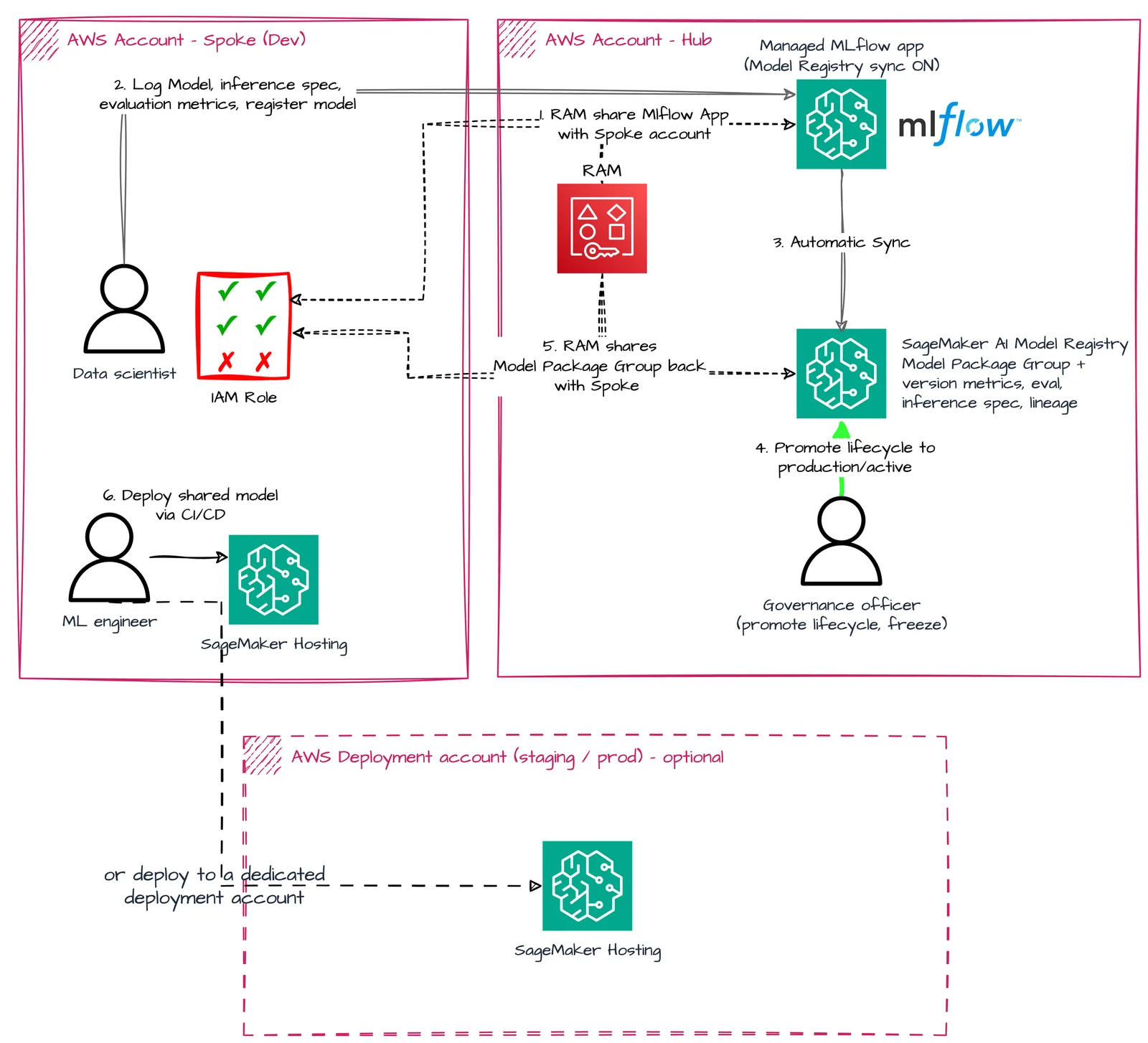 Architecture diagram of the hub-and-spoke topology with centralized governance, showing a spoke development account registering a model to the central hub Model Registry and a governance officer appro