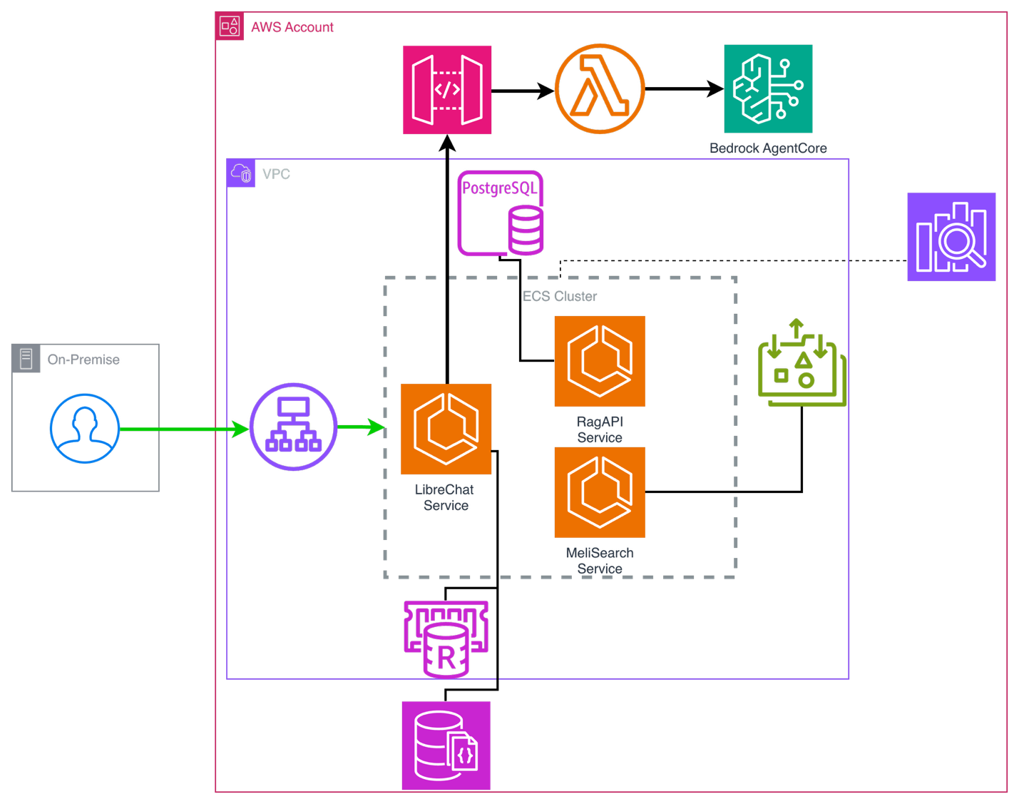 Solution architecture showing the connectivity, application, data, and agent layers in a single AWS account