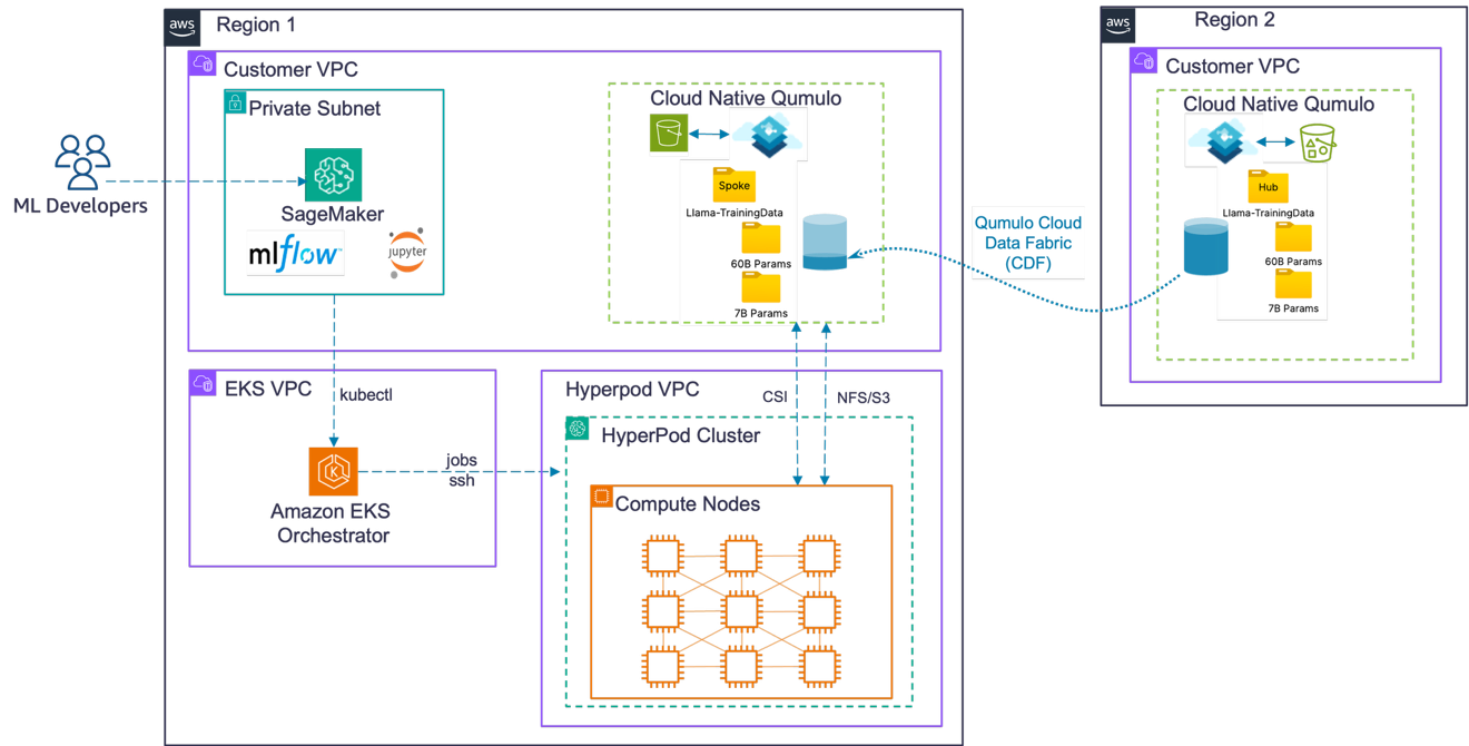 Two AWS Regions: a HyperPod cluster and CNQ spoke in one Region reading a dataset from a CNQ hub in the other over Cloud Data Fabric.