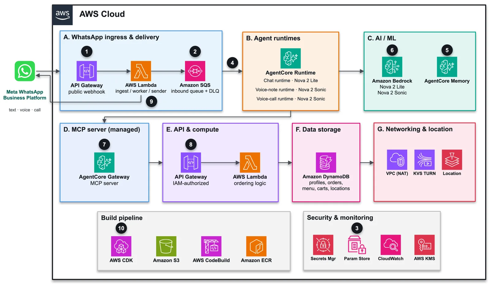 Architecture diagram of the WhatsApp ordering solution across ingress, agent runtimes, AI models, backend APIs, and storage on AWS