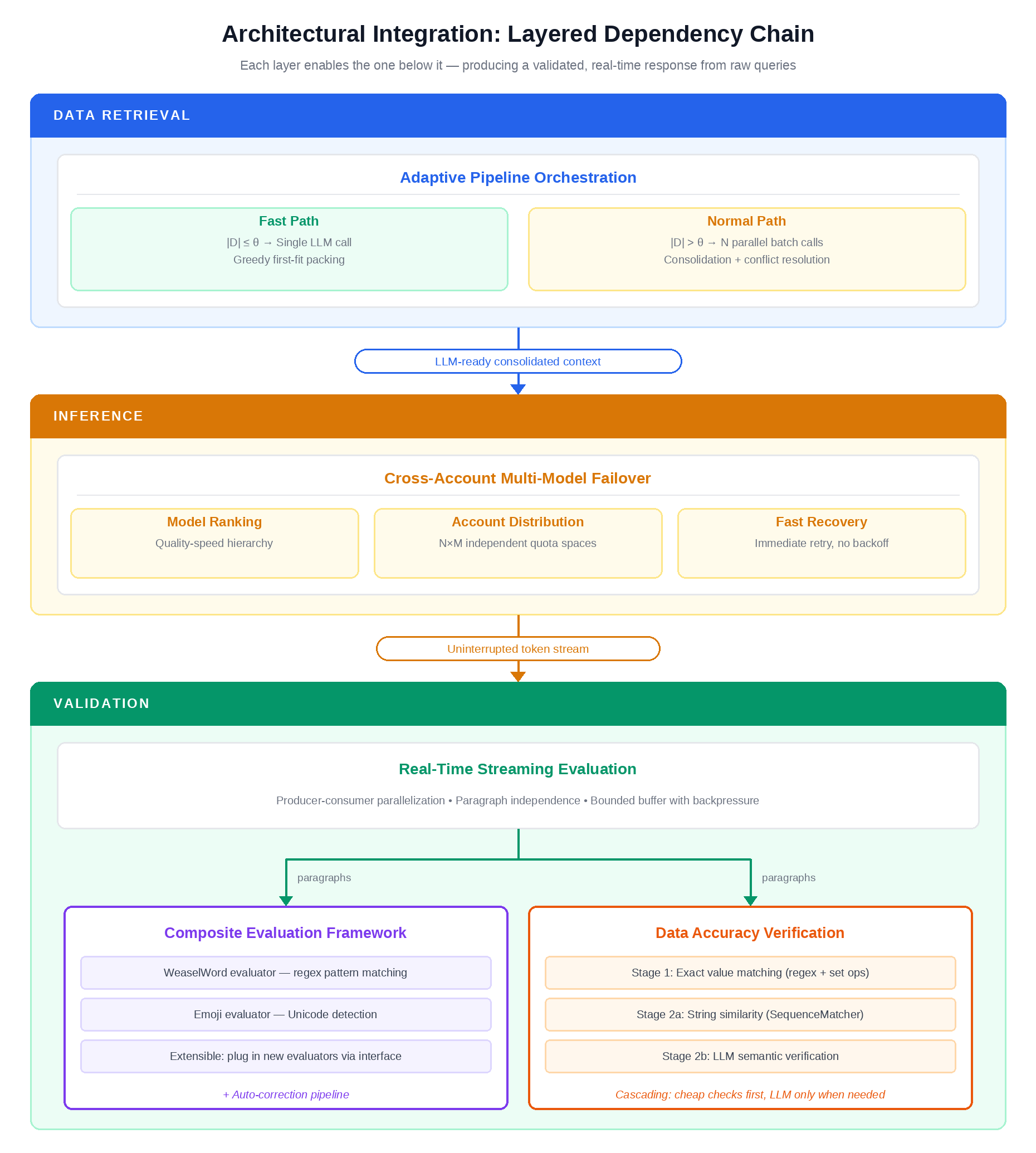 Layered dependency chain of the five quality assurance techniques, from query intake to validated real-time response