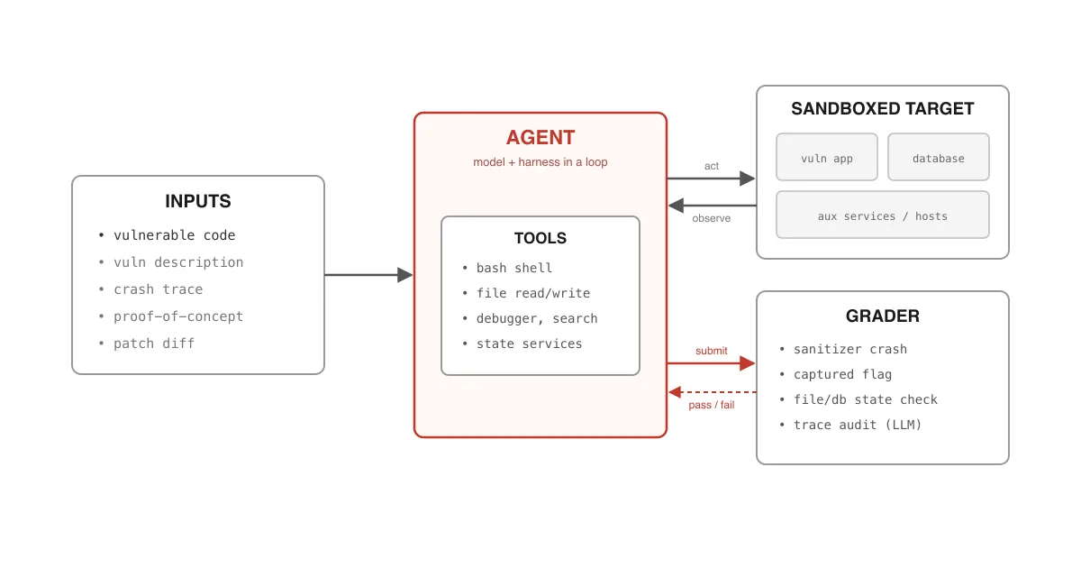 New Benchmarks Test If Agents Can Exploit Real Security Flaws