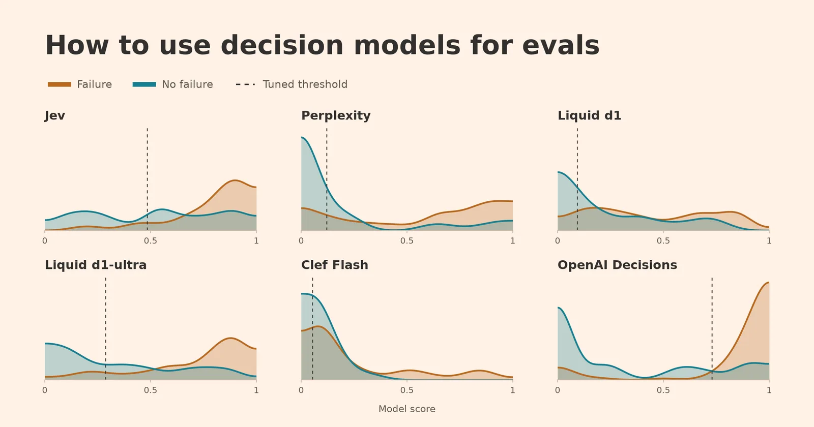 New Decision Models for Automated Evaluation