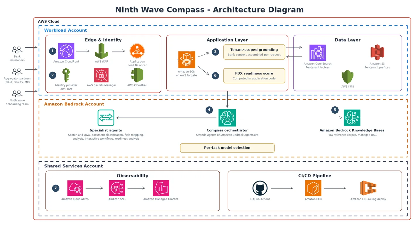 Ninth Wave Compass architecture showing request flow from Amazon CloudFront and AWS WAF through Amazon ECS on AWS Fargate to Amazon Bedrock AgentCore agents and Amazon CloudWatch